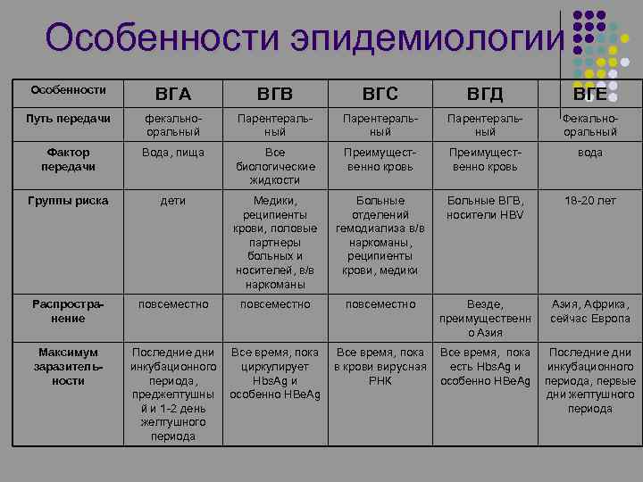 Особенности эпидемиологии Особенности ВГА ВГВ ВГС ВГД ВГЕ Путь передачи фекальнооральный Парентеральный Фекальнооральный Фактор