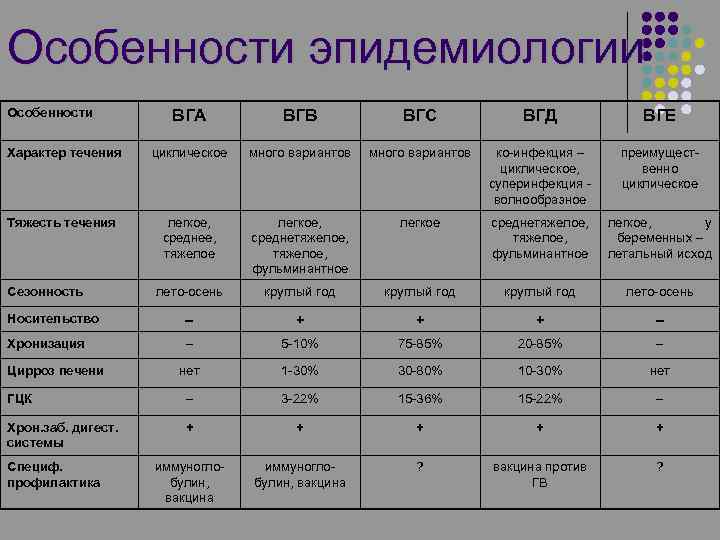 Особенности эпидемиологии Особенности ВГА ВГВ ВГС ВГД ВГЕ Характер течения циклическое много вариантов ко-инфекция