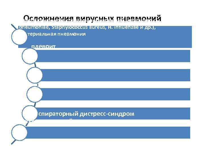 Осложнения вирусных пневмоний присоединение бактериальных инфекций (например, S. pneumoniae, Staphylococcus aureus, H. influenzae и