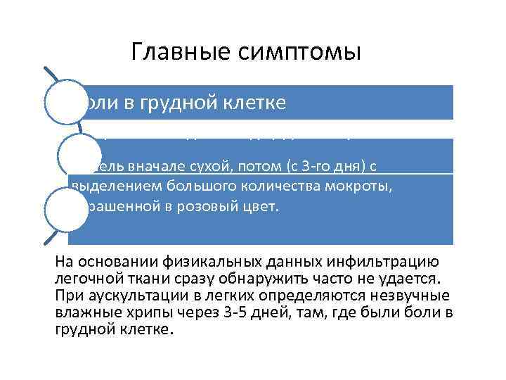 Главные симптомы боли в грудной клетке выраженная одышка с диффузным цианозом, кашель вначале сухой,