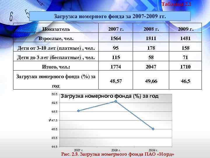 Таблица 2. 1 Загрузка номерного фонда за 2007 -2009 гг. Показатель 2007 г. 2008