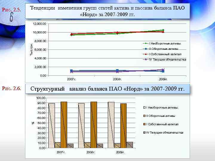Рис. 2. 5. Тенденции изменения групп статей актива и пассива баланса ПАО «Норд» за