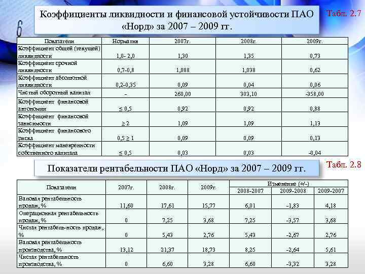 Табл. 2. 7 Коэффициенты ликвидности и финансовой устойчивости ПАО «Норд» за 2007 – 2009