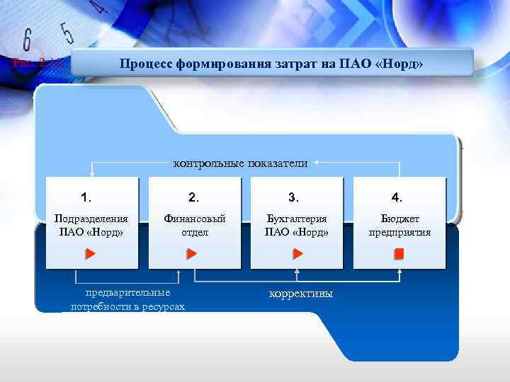 Процесс формирования затрат на ПАО «Норд» Рис. 2. 11. контрольные показатели 1. Подразделения ПАО