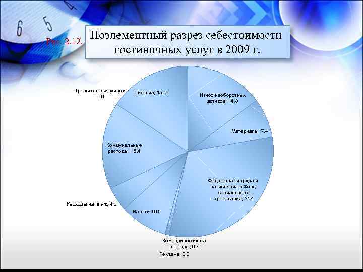 Активов 14. Себестоимость гостиничных услуг. Расчет стоимости гостиничных услуг. Структура себестоимости гостиницы. Как рассчитать себестоимость гостиничных услуг.