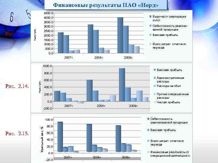 Финансовые результаты ПАО «Норд» 4500. 0 4000. 0 3500. 0 3000. 0 2500. 0