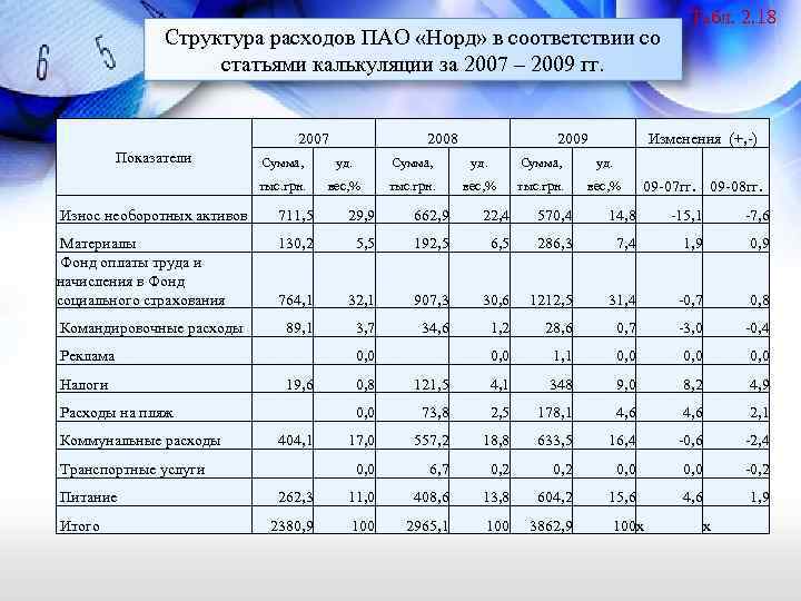 Структура расходов ПАО «Норд» в соответствии со статьями калькуляции за 2007 – 2009 гг.