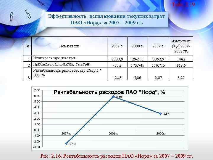 Табл. 2. 19 Эффективность использования текущих затрат ПАО «Норд» за 2007 – 2009 гг.