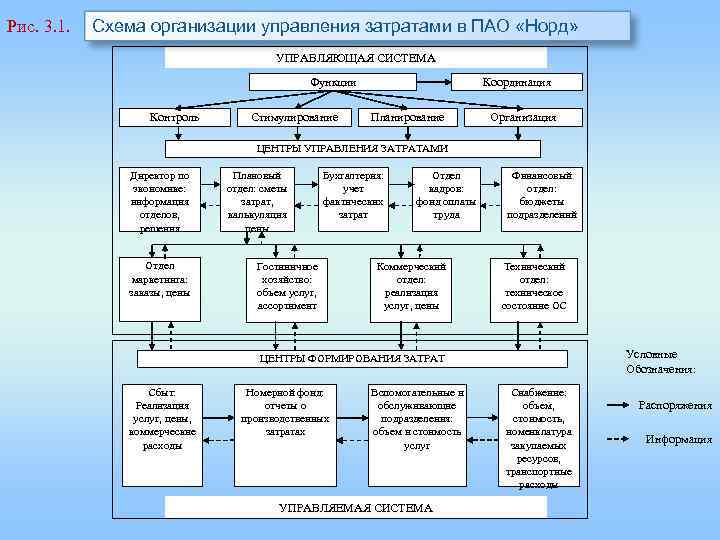 Рис. 3. 1. Схема организации управления затратами в ПАО «Норд» УПРАВЛЯЮЩАЯ СИСТЕМА Функции Контроль