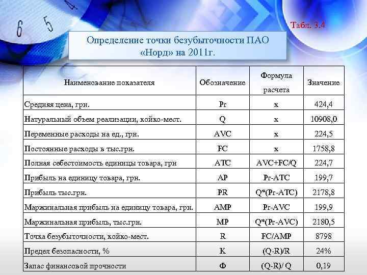Табл. 3. 4 Определение точки безубыточности ПАО «Норд» на 2011 г. Наименование показателя Обозначение