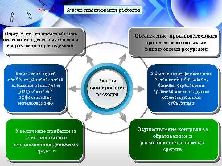 Рис. 1. 5. Задачи планирования расходов Определение плановых объемов необходимых денежных фондов и направления