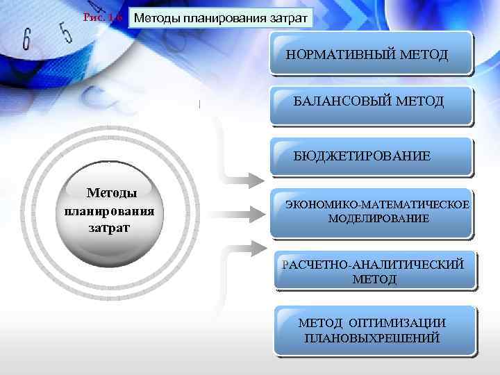 Рис. 1. 6 Методы планирования затрат НОРМАТИВНЫЙ МЕТОД БАЛАНСОВЫЙ МЕТОД БЮДЖЕТИРОВАНИЕ Методы планирования затрат