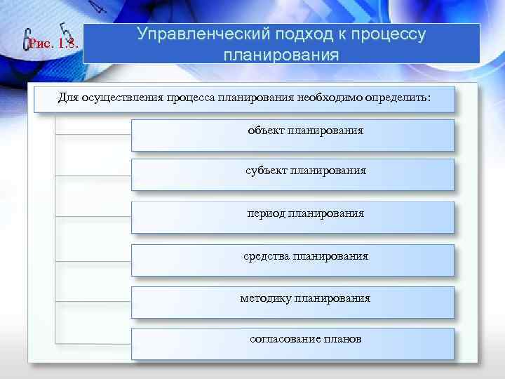Рис. 1. 8. Управленческий подход к процессу планирования Для осуществления процесса планирования необходимо определить: