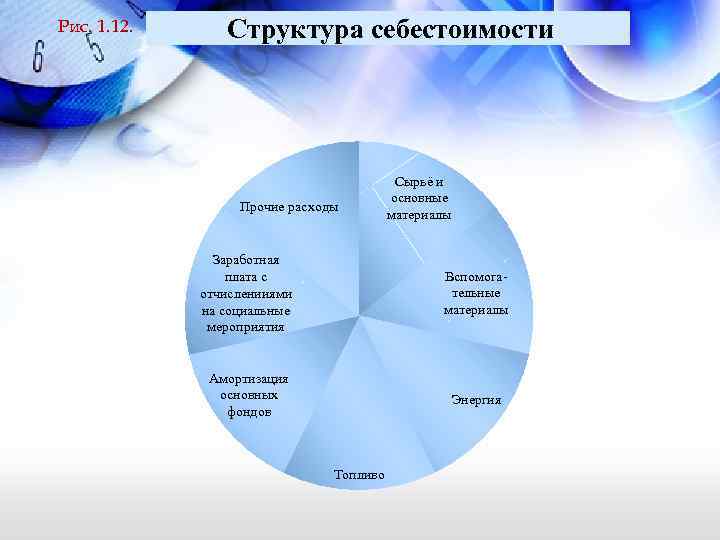 Рис. 1. 12. Структура себестоимости Прочие расходы Сырьё и основные материалы Заработная плата с