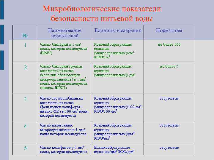 Микробиологические показатели безопасности питьевой воды № Наименование показателей Единицы измерения Нормативы 1 Число бактерий