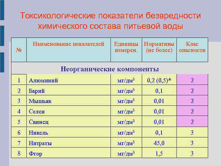 Токсикологические показатели безвредности химического состава питьевой воды № Наименование показателей Единицы Нормативы Клас измерен.