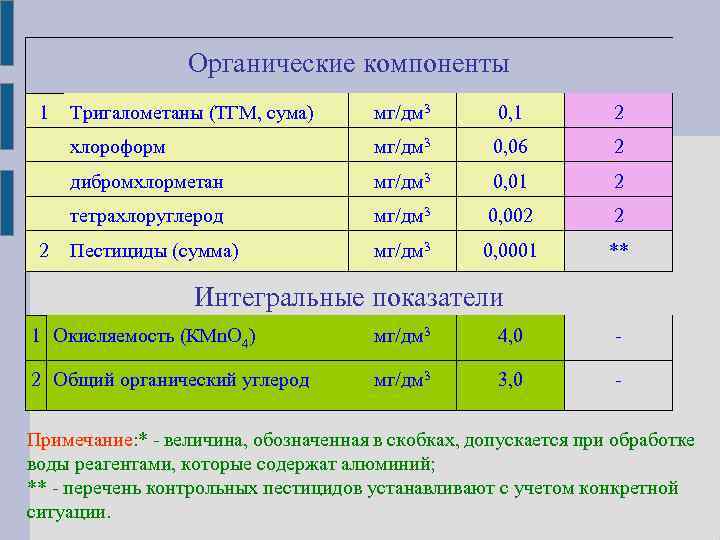 Органические компоненты 1 мг/дм 3 0, 1 2 хлороформ мг/дм 3 0, 06 2