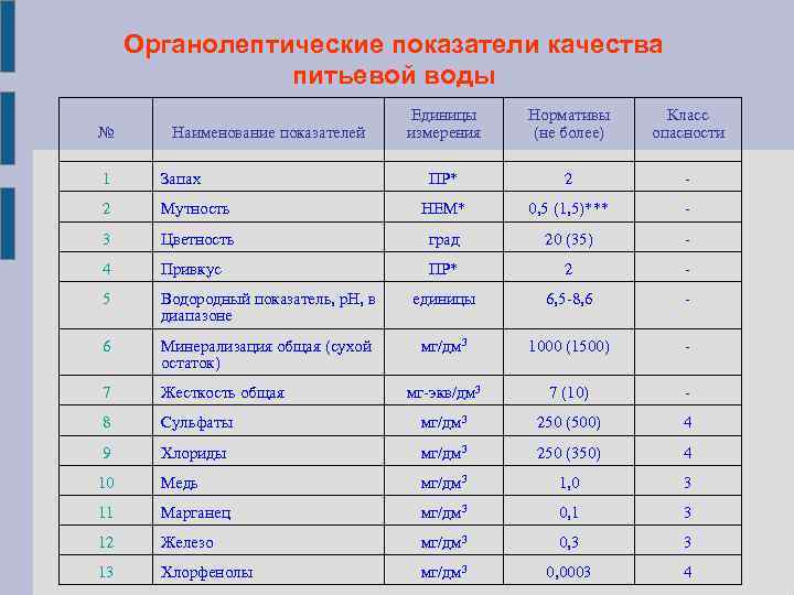 Органолептические показатели качества питьевой воды № Наименование показателей Единицы измерения Нормативы (не более) Класс