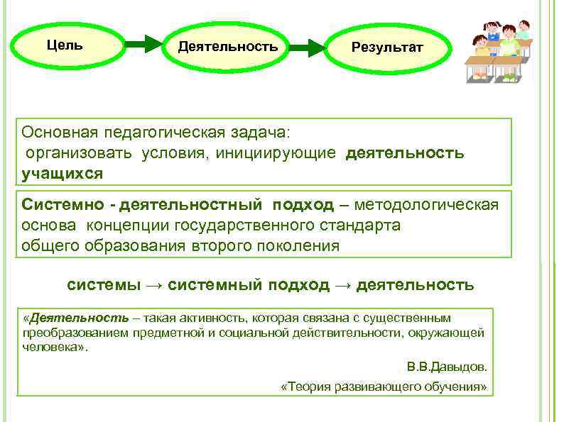 Цель Деятельность Результат Основная педагогическая задача: организовать условия, инициирующие деятельность учащихся Системно - деятельностный