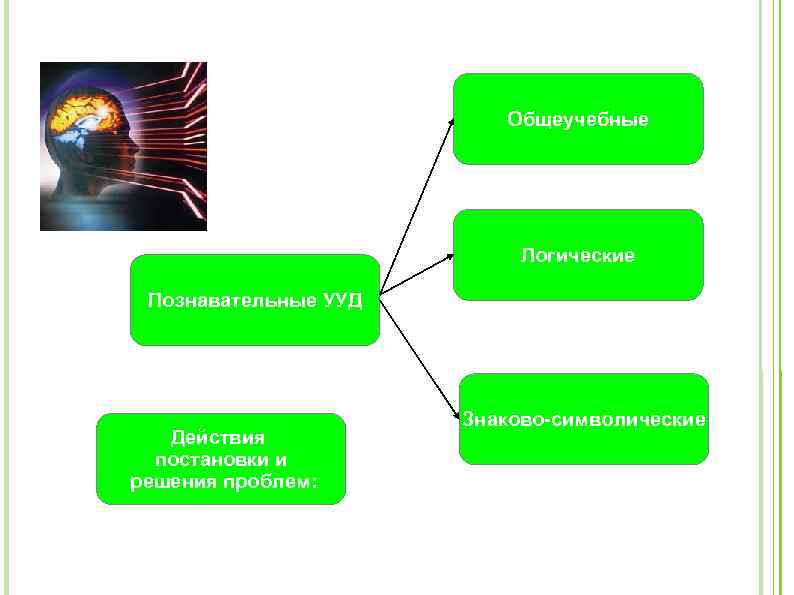 Общеучебные Логические Познавательные УУД Действия постановки и решения проблем: Знаково-символические 