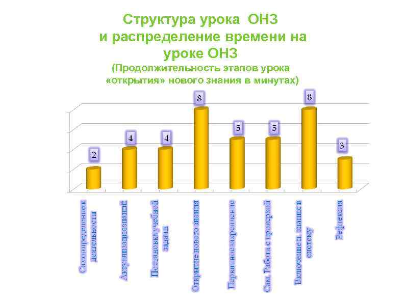 Структура урока ОНЗ и распределение времени на уроке ОНЗ (Продолжительность этапов урока «открытия» нового