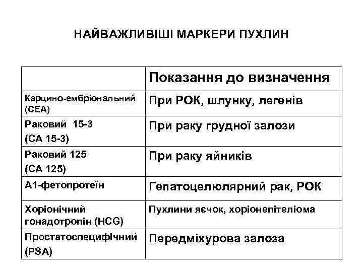 НАЙВАЖЛИВІШІ МАРКЕРИ ПУХЛИН Показання до визначення Карцино-ембріональний (СЕА) При РОК, шлунку, легенів Раковий 15