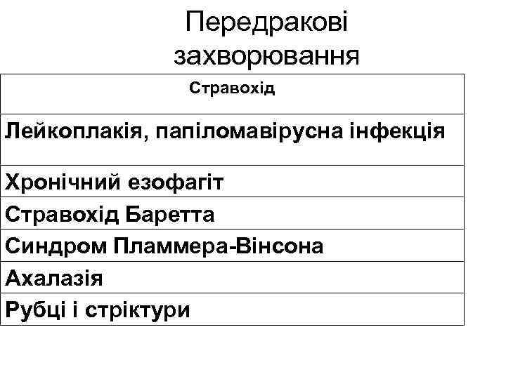 Передракові захворювання Стравохід Лейкоплакія, папіломавірусна інфекція Хронічний езофагіт Стравохід Баретта Синдром Пламмера-Вінсона Ахалазія Рубці