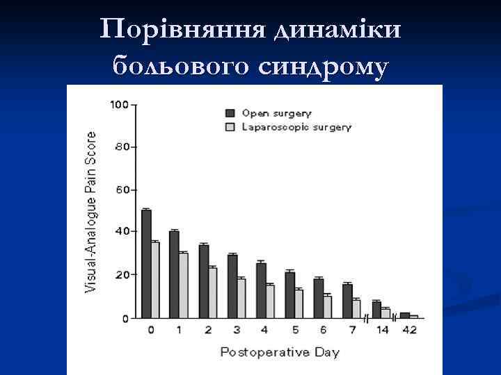 Порівняння динаміки больового синдрому 