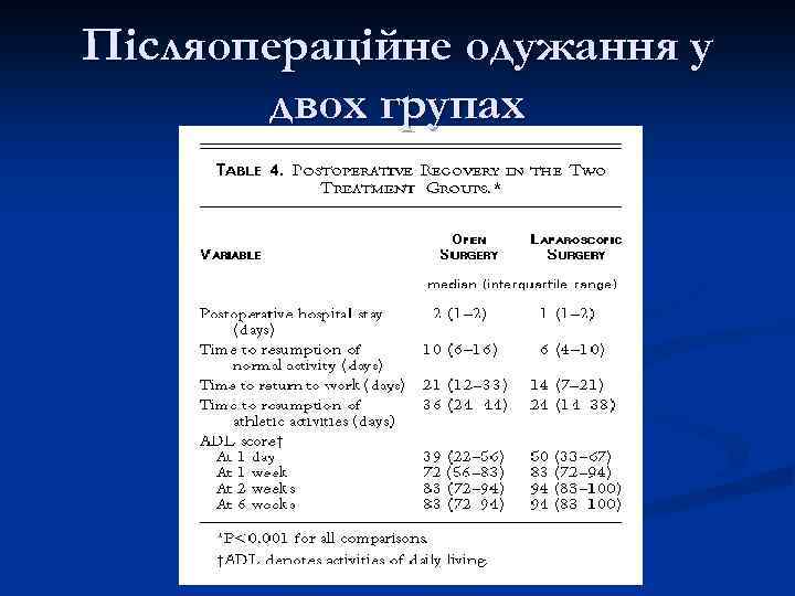 Післяопераційне одужання у двох групах 