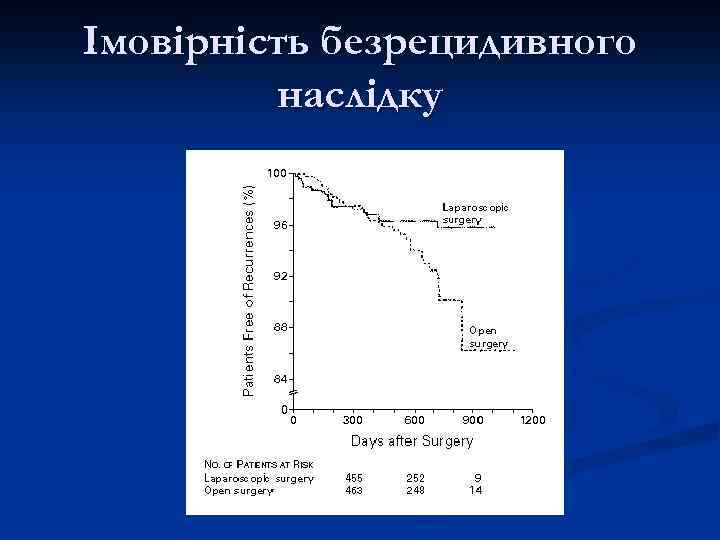 Імовірність безрецидивного наслідку 