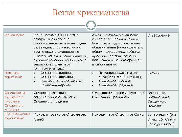 Ветви христианства Монашество Источники вероучения Соотношение Священного писания и Священного предания Происхождение Святого Духа