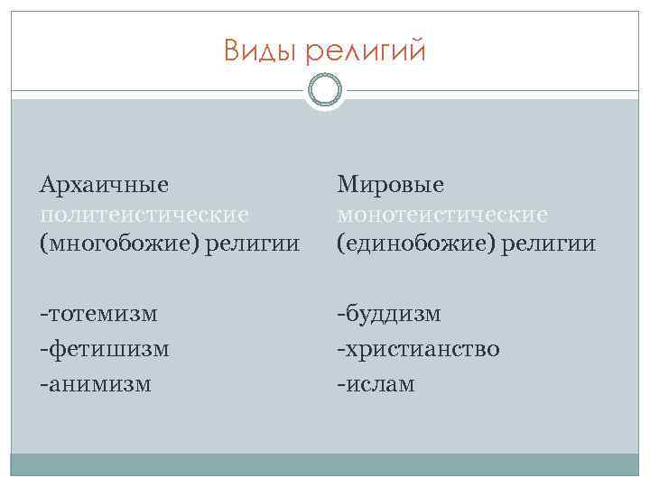 Виды религий Архаичные политеистические (многобожие) религии Мировые монотеистические (единобожие) религии -тотемизм -фетишизм -анимизм -буддизм