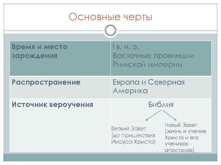 Основные черты Время и место зарождения I в. н. э. Восточные провинции Римской империи