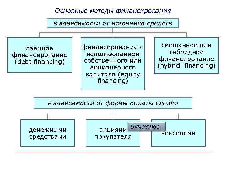 Основные методы финансирования в зависимости от источника средств заемное финансирование (debt financing) финансирование с