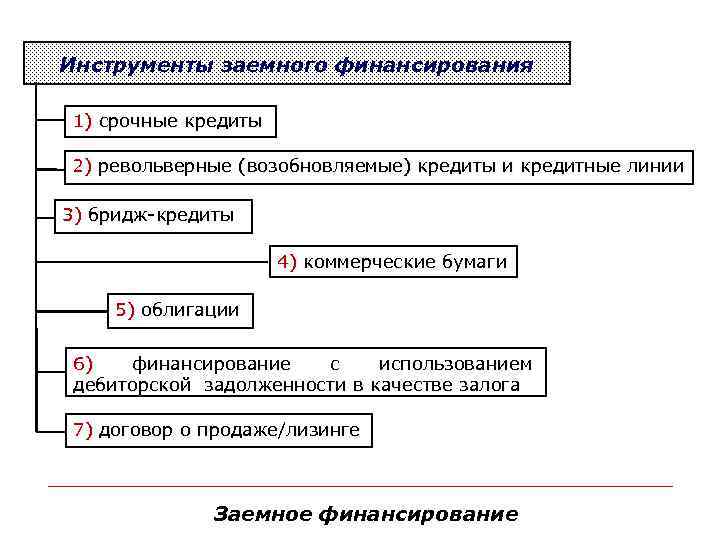 Заемные источники финансирования. Инструменты заемного финансирования. Заемное финансирование основные инструменты. Инструмент заемного финансирования корпораций. Инструменты заемного финансирования статья.