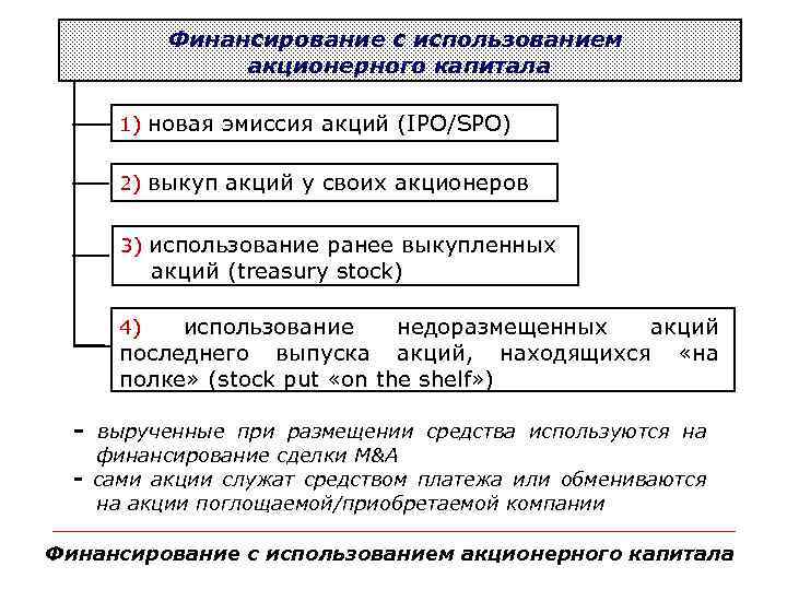  Финансирование с использованием акционерного капитала 1) новая эмиссия акций (IPO/SPO) 1) 2) выкуп