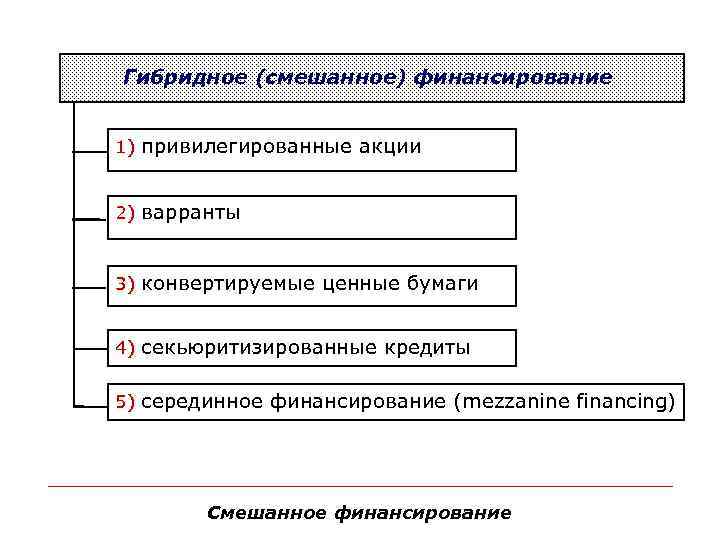 Гибридное (смешанное) финансирование 1) привилегированные акции 1) 2) варранты конвертируемые ценные бумаги 3) 4)