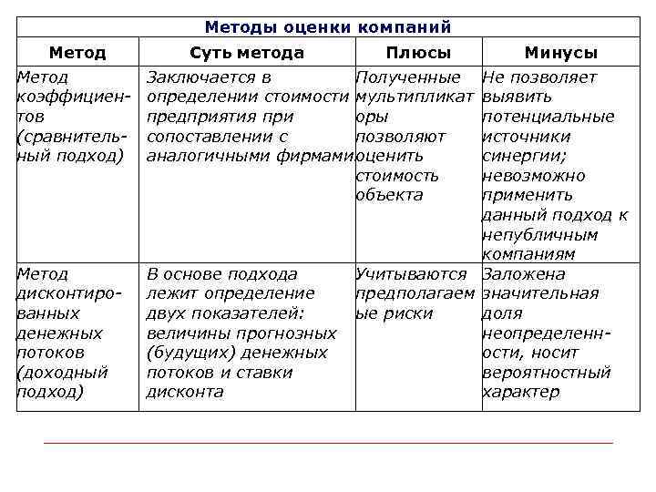 Методы оценки компаний Метод коэффициентов (сравнительный подход) Метод дисконтированных денежных потоков (доходный подход) Суть