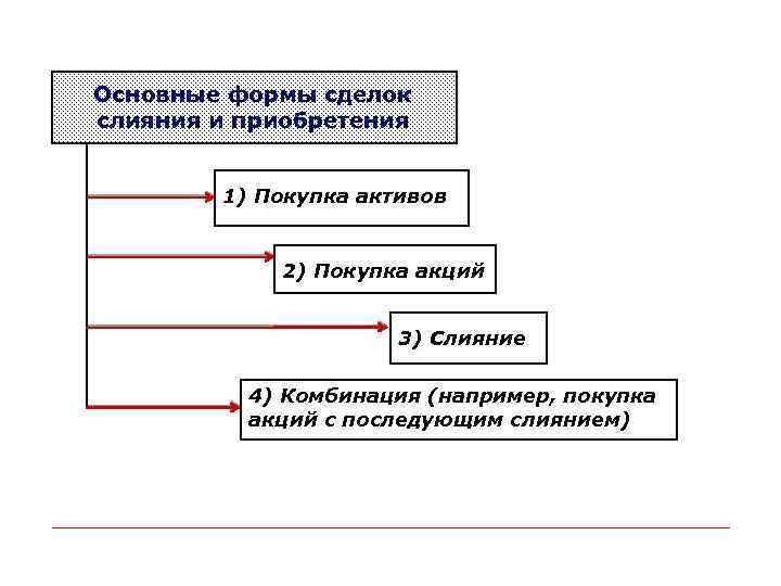 Основные формы сделок слияния и приобретения 1) Покупка активов 2) Покупка акций 3) Слияние