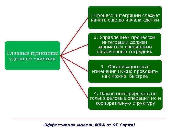 1. Процесс интеграции следует начать еще до начала сделки Главные принципы удачного слияния 2.