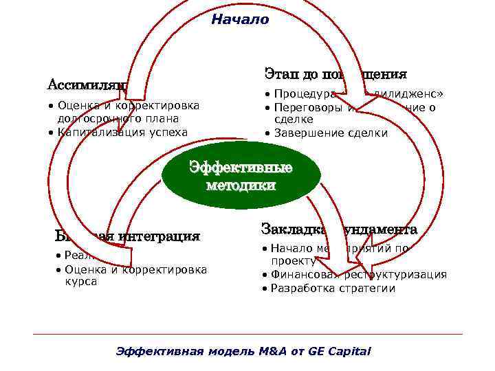 Начало Этап до поглощения Ассимиляция • Оценка и корректировка долгосрочного плана • Капитализация успеха
