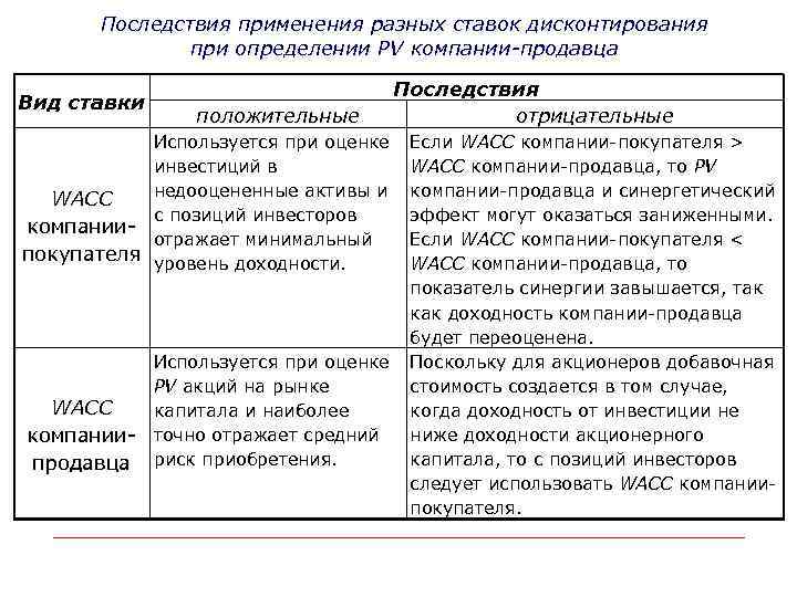 Последствия применения разных ставок дисконтирования при определении PV компании-продавца Вид ставки положительные Последствия отрицательные