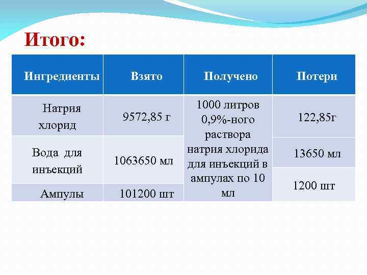 Итого: Ингредиенты Взято Натрия хлорид 9572, 85 г Вода для инъекций 1063650 мл Ампулы