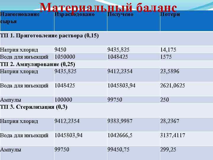 Материальный баланс Израсходовано Получено Потери Наименование сырья ТП 1. Приготовление раствора (0, 15) Натрия