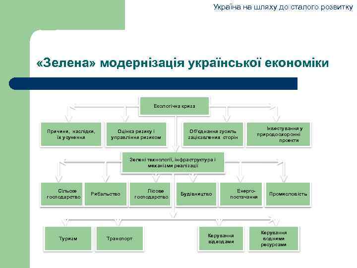 Україна на шляху до сталого розвитку «Зелена» модернізація української економіки Екологічна криза Причини, наслідки,