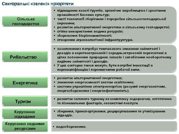 Секторальні «зелені» пріорітети Сільське господарство Рибальство Енергетика § підвищення якості ґрунтів, органічне виробництво і