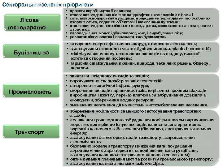 Секторальні «зелені» пріоритети Лісове господарство Будівництво Промисловість Транспорт § проекти виробництва біопалива; § створення