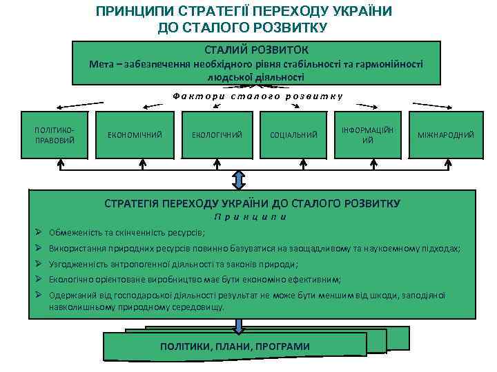 ПРИНЦИПИ СТРАТЕГІЇ ПЕРЕХОДУ УКРАЇНИ ДО СТАЛОГО РОЗВИТКУ СТАЛИЙ РОЗВИТОК Мета – забезпечення необхідного рівня