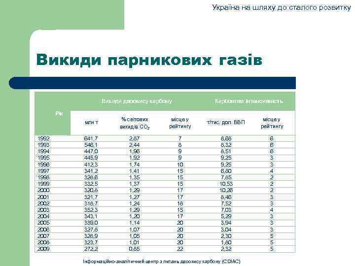 Україна на шляху до сталого розвитку Викиди парникових газів Викиди двоокису карбону Рік Карбонова