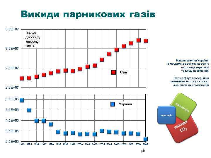 Викиди парникових газів 3, 5 E+07 3, 0 E+07 Викиди двоокису карбону, тис. т